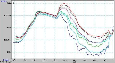 null Information from 8 datalogger, each as a graph, on the same graph